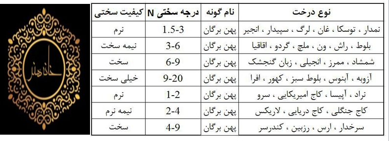 مشخصات چوب درختان